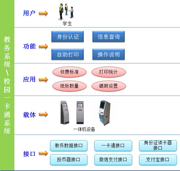 無人值守復(fù)印機一卡通接入